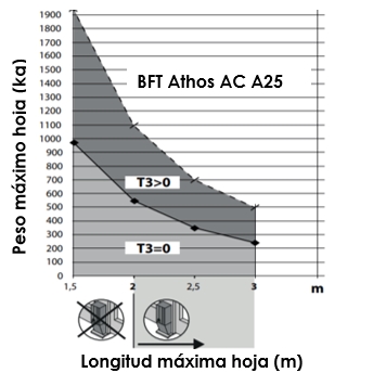 BFT Athos AC A25 2H - Imagen 2