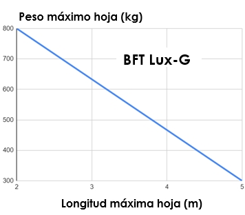 BFT Lux-G 1H - Imagen 2