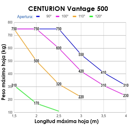 CENTURION Vantage 500 SMART 1 Hoja - Imagen 2